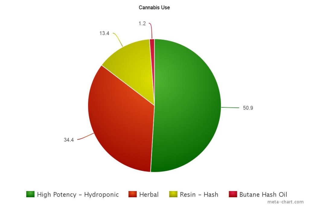 cannabis use