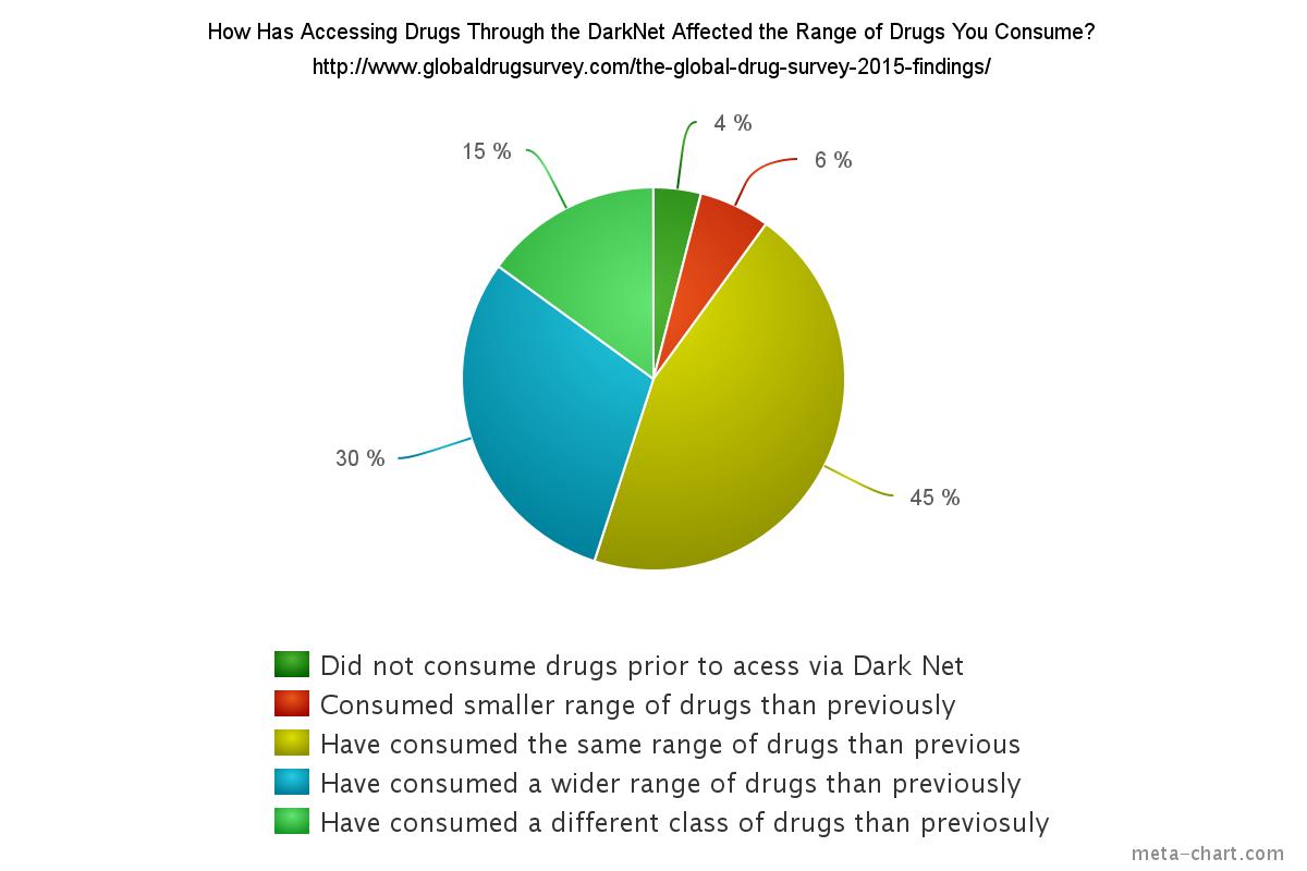 What Is The Darknet Market